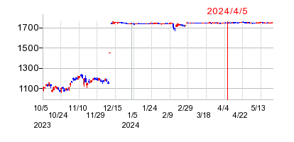 2024年4月5日 13:27前後のの株価チャート